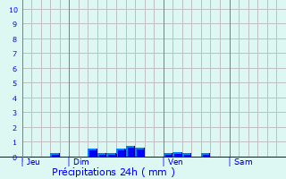 Graphique des précipitations prvues pour Romery