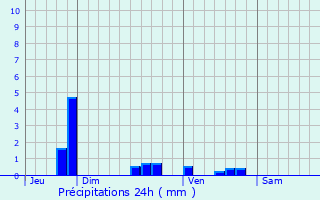 Graphique des précipitations prvues pour Monthenault