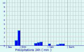 Graphique des précipitations prvues pour Chevregny