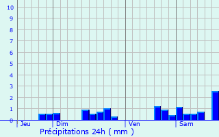 Graphique des précipitations prvues pour Labry