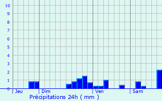 Graphique des précipitations prvues pour Escaudes