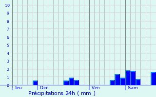 Graphique des précipitations prvues pour Tourrette-Levens