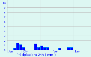 Graphique des précipitations prvues pour Hierges