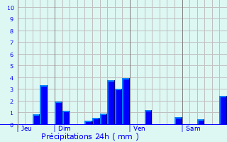 Graphique des précipitations prvues pour Lavaudieu