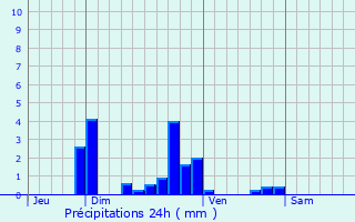 Graphique des précipitations prvues pour Roissy-en-Brie