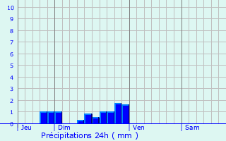 Graphique des précipitations prvues pour Villermain
