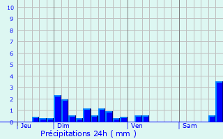Graphique des précipitations prvues pour Saint-Didier-d