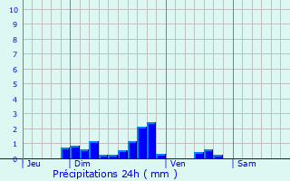 Graphique des précipitations prvues pour Loison-sous-Lens