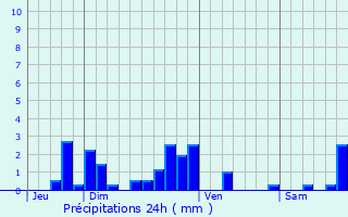 Graphique des précipitations prvues pour Chavaniac-Lafayette