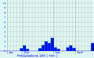 Graphique des précipitations prvues pour Ors