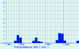 Graphique des précipitations prvues pour Fcocourt