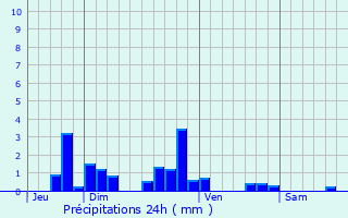 Graphique des précipitations prvues pour Saint-Sauveur