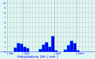 Graphique des précipitations prvues pour Pierre-Perce