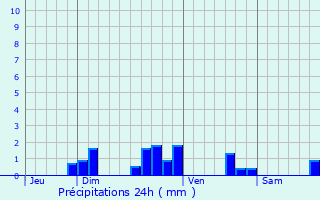 Graphique des précipitations prvues pour Tarzy