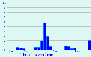 Graphique des précipitations prvues pour Bazailles