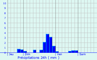 Graphique des précipitations prvues pour Nanteuil-ls-Meaux