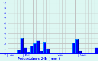 Graphique des précipitations prvues pour Harbouey