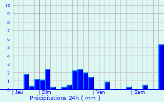 Graphique des précipitations prvues pour Chalinargues