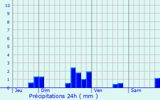 Graphique des précipitations prvues pour Thillombois