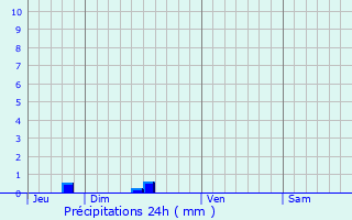 Graphique des précipitations prvues pour Brugnens