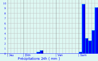 Graphique des précipitations prvues pour Bressols