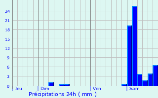 Graphique des précipitations prvues pour Saint-Arailles