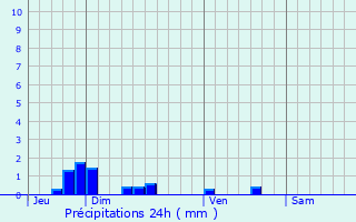 Graphique des précipitations prvues pour Bassoles-Aulers