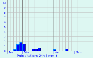 Graphique des précipitations prvues pour Landricourt