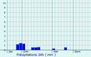 Graphique des précipitations prvues pour Mesnil-Saint-Laurent