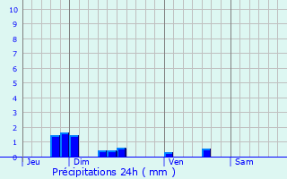 Graphique des précipitations prvues pour La Fre