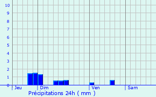 Graphique des précipitations prvues pour Berthenicourt