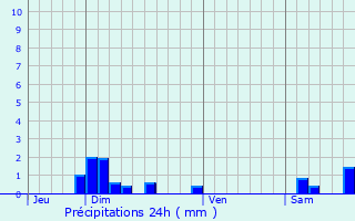 Graphique des précipitations prvues pour Meximieux