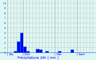 Graphique des précipitations prvues pour Rozoy-Bellevalle