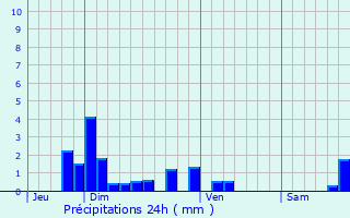 Graphique des précipitations prvues pour Chenereilles