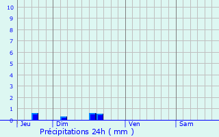 Graphique des précipitations prvues pour Sort-en-Chalosse