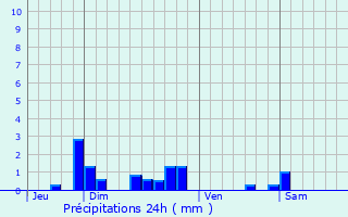 Graphique des précipitations prvues pour Sainte-Genevive-des-Bois