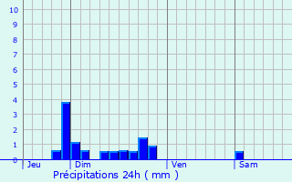 Graphique des précipitations prvues pour Girolles