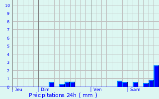 Graphique des précipitations prvues pour Le Margns