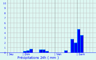 Graphique des précipitations prvues pour Oderen