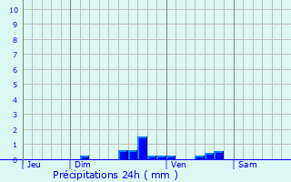 Graphique des précipitations prvues pour Laffaux