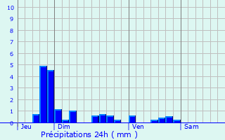 Graphique des précipitations prvues pour Lesges