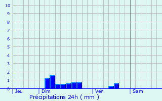 Graphique des précipitations prvues pour Houplin-Ancoisne
