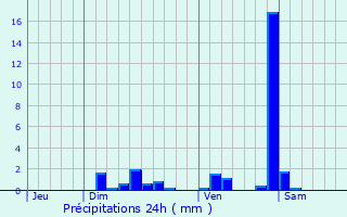 Graphique des précipitations prvues pour Arbois