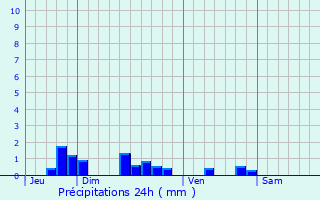 Graphique des précipitations prvues pour Laifour