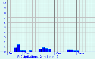 Graphique des précipitations prvues pour Courboin