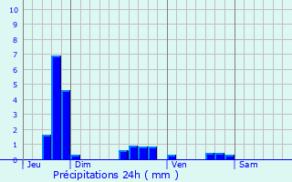 Graphique des précipitations prvues pour La Croix-sur-Ourcq