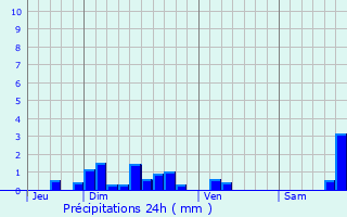Graphique des précipitations prvues pour Laval-Atger
