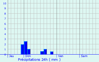 Graphique des précipitations prvues pour Pressac