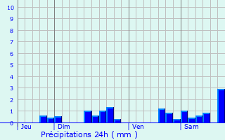 Graphique des précipitations prvues pour Lantfontaine