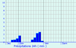 Graphique des précipitations prvues pour Pouilly-les-Feurs